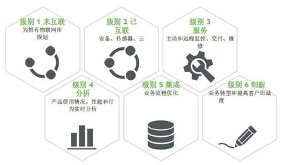 掌握物聯(lián)網(wǎng)成功的六個級別 運營及維護的進階之路